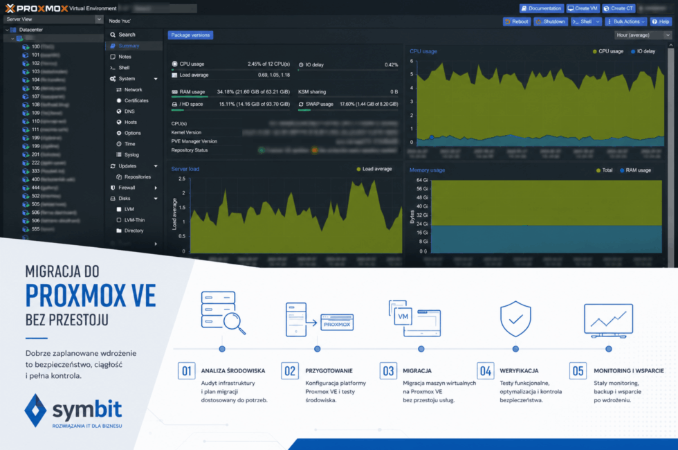 Bezprzestojowa migracja wirtualizacji do Proxmox VE w urzędzie – Symbit