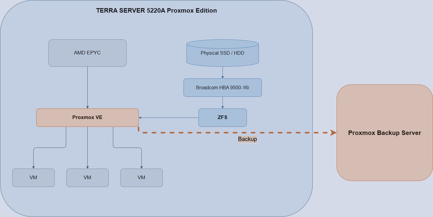 TERRA SERVER 5220A Proxmox Edition – schemat Proxmox VE, HBA, ZFS i Proxmox Backup Server