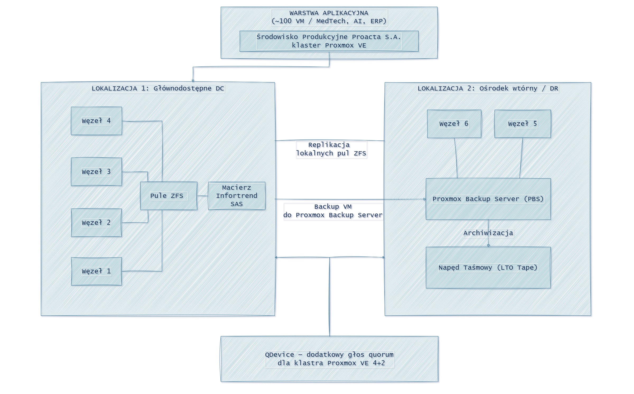 Schemat dwulokalizacyjnego klastra Proxmox VE i Proxmox Backup Server wdrożonego przez Symbit w Proacta S.A.